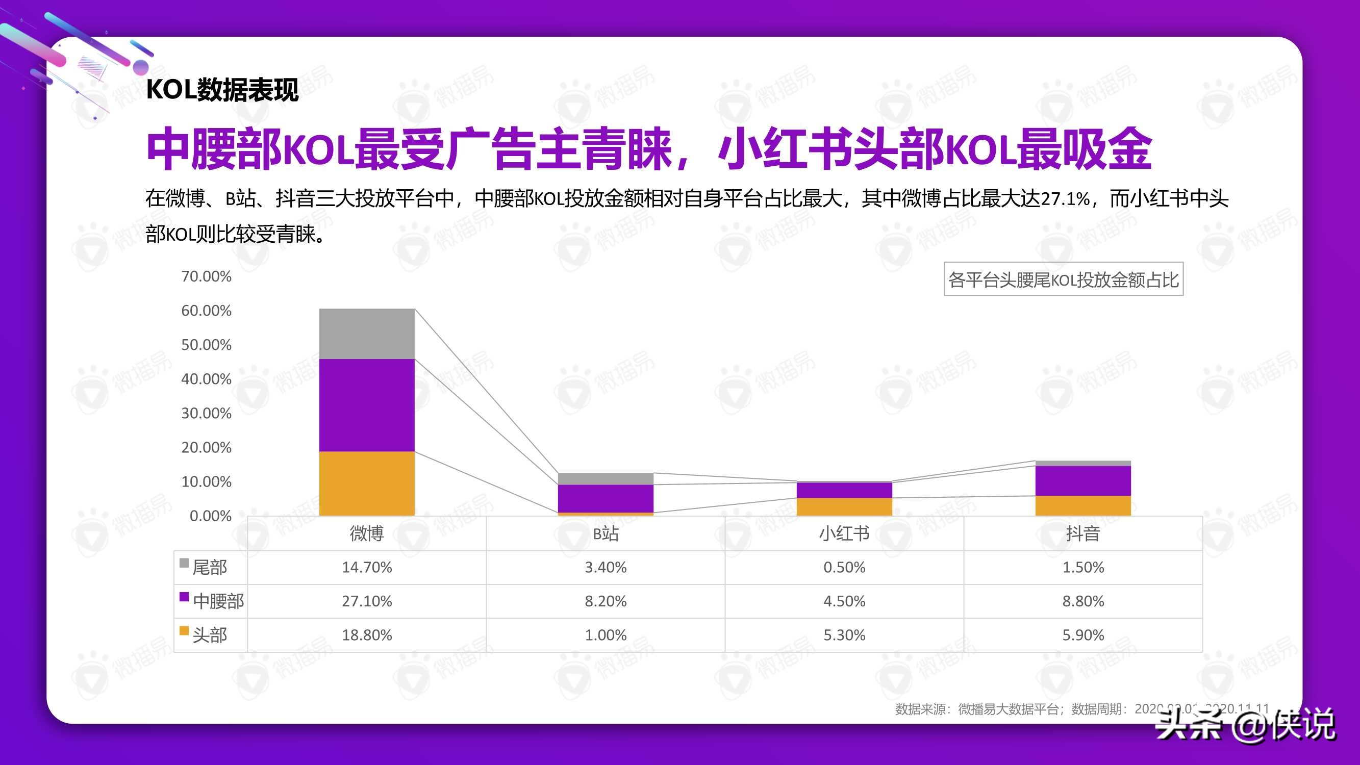 从双十一看2021美妆社媒投放新趋势（微播易）
