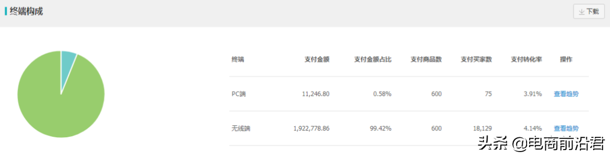 淘宝店铺优化调整产品，如何才能做到不降权的同时，快速获得提升
