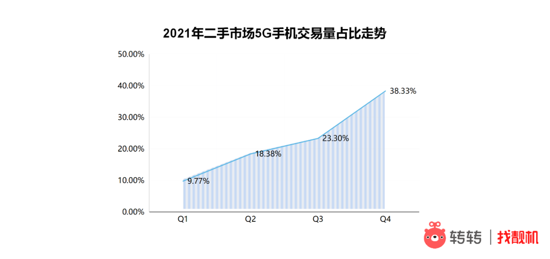从转转Q4手机行情和券商循环消费报告，看各国二手电商发展不同