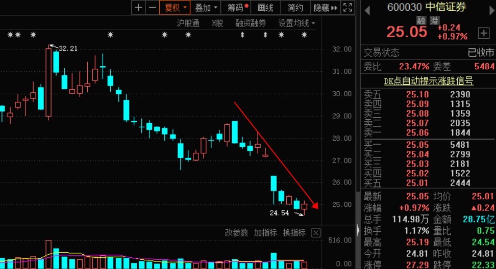 中信证券280亿配资引发股价暴跌！“券商一哥”不讲武德？
