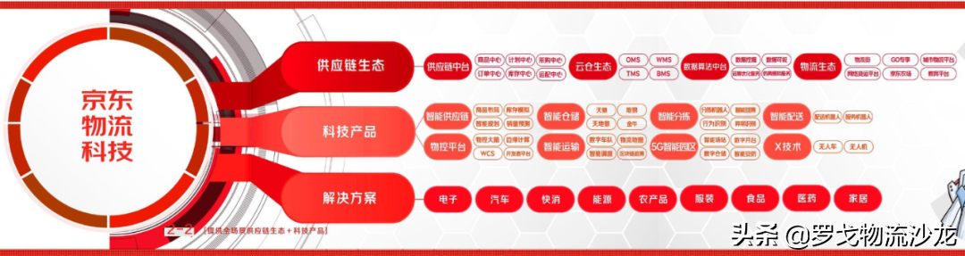 供应链观察：京东物流、日日顺供应链、顺丰供应链盘点