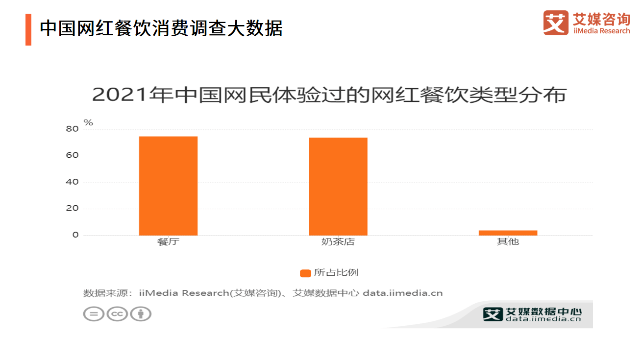 艾媒咨询｜2021年中国餐饮行业投融资研究报告