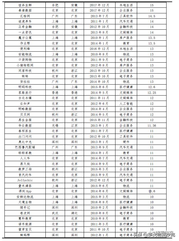 菜鸟网络、京东物流、跨越、安能上榜！最新独角兽榜单发布