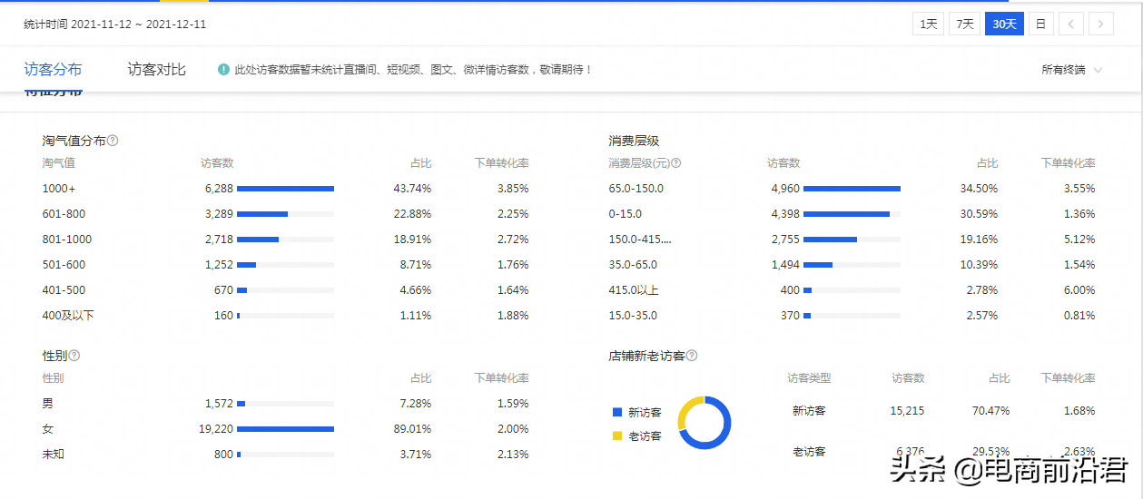 为什么你的淘宝店铺推广效果不佳？先来看看这几点你都做好了吗？