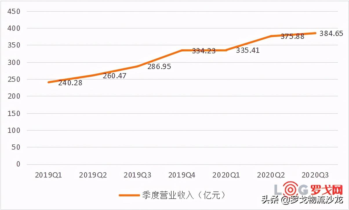 顺丰前三季度营收超1095亿元 业务量增7成全面超2019