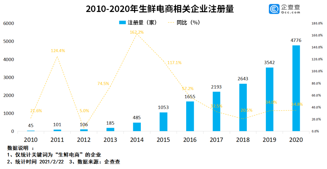 争夺“第一股”：生鲜电商陷入上市魔咒