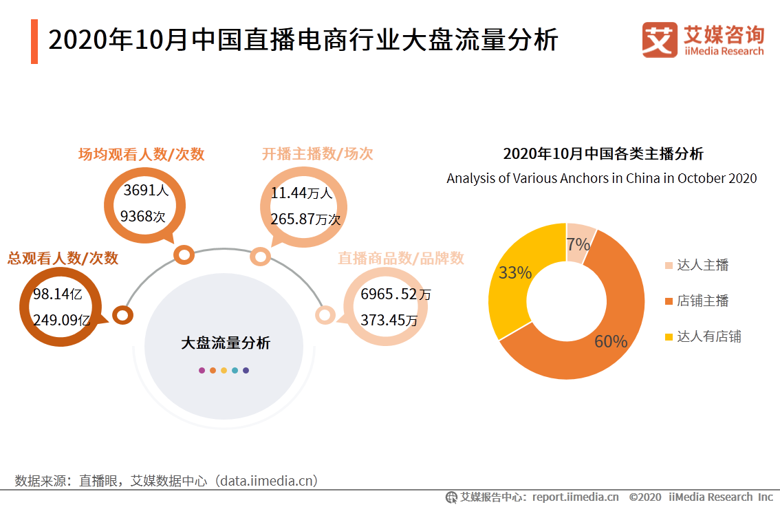 直播电商行业监测报告：行业竞争逐渐转变为供应链之争