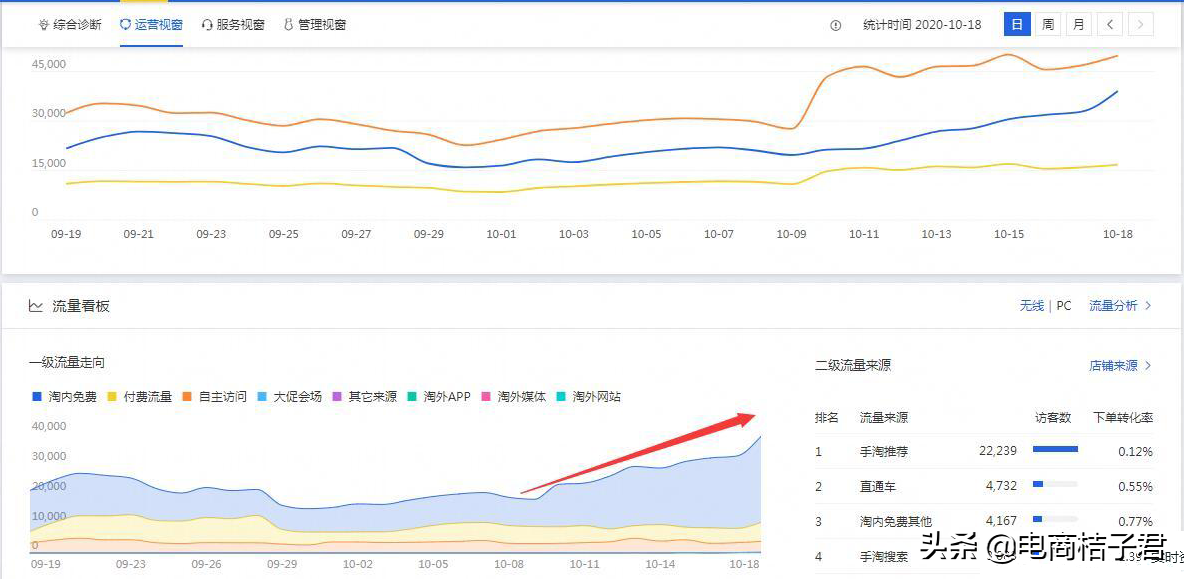 双十一大促直通车推广策略，速成店铺大爆款，实现弯道超车