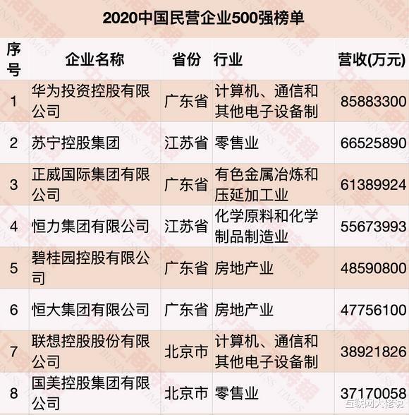 2024中国民企500强：华为第一，苏宁第二，恒力第三。