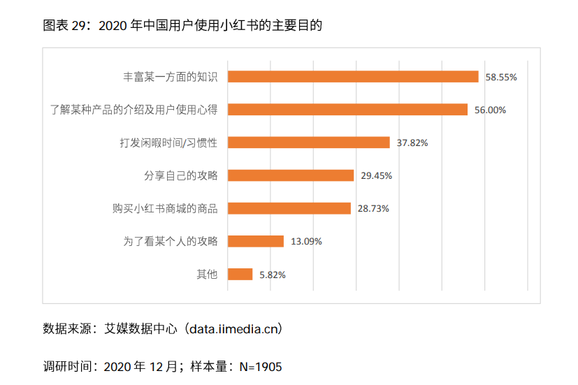 2021小红书公司研报：“社区+电商”打造完整闭环