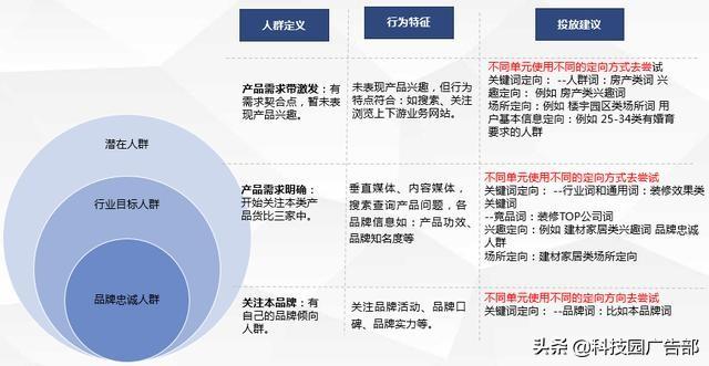 百度账户搭建及优化全流程，投放必看