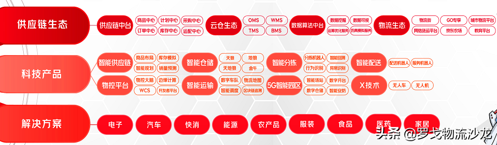 又一重要部署！JDL京东物流要用科技改变供应链未来