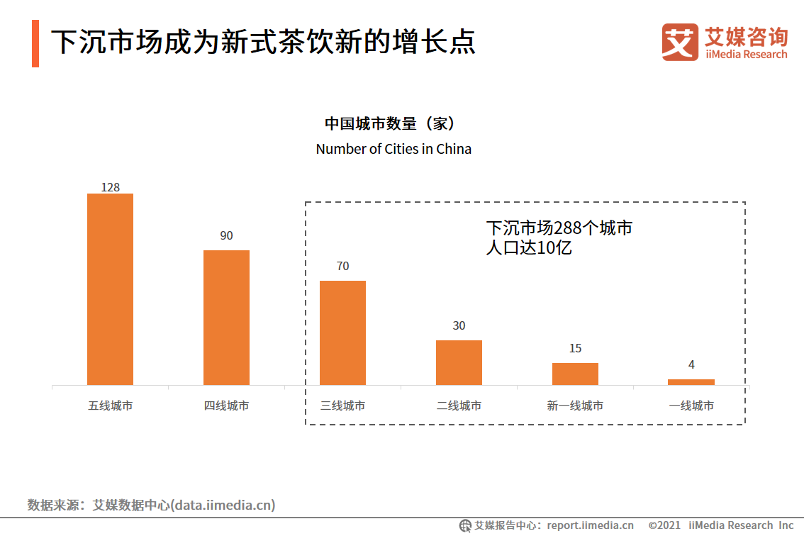 新式茶饮报告：2021年市场规模将达2795.9亿，超九成用户每周购买