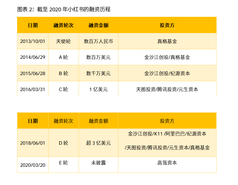 2021小红书公司研报：“社区+电商”打造完整闭环