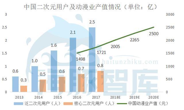 B站的二次元马甲，还能穿多久？