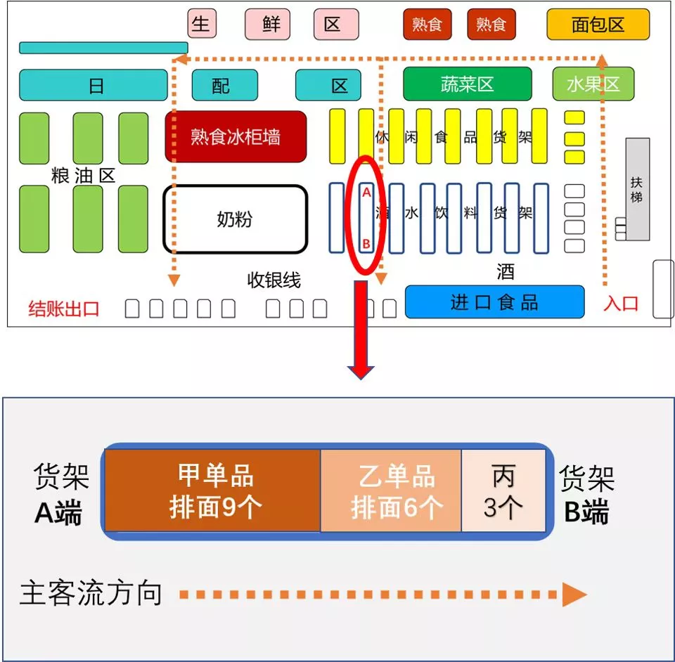 消费者在店内购买的关键影响因素