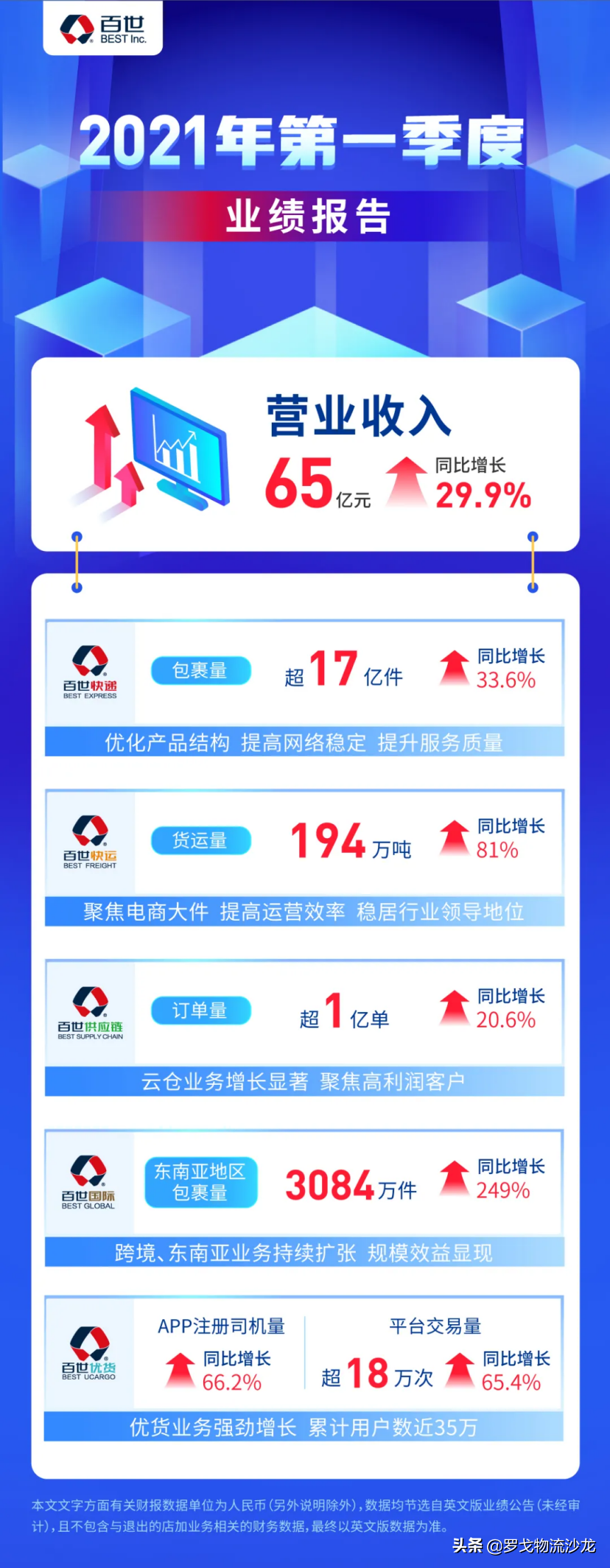 百世一季度多业务强劲增长，背后透视出什么？