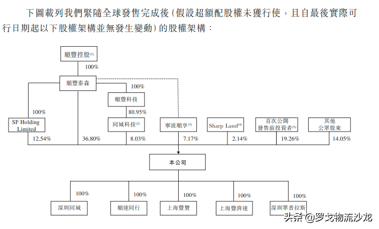 顺丰同城正式上市！王卫：企业经营要回归到商业本质