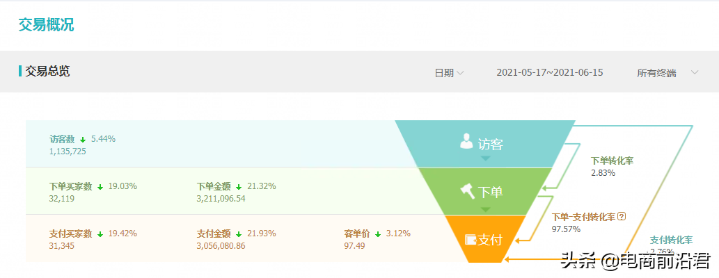 淘宝卖家搞清楚直通车的本质，配合正确的操作思路，快速引爆流量