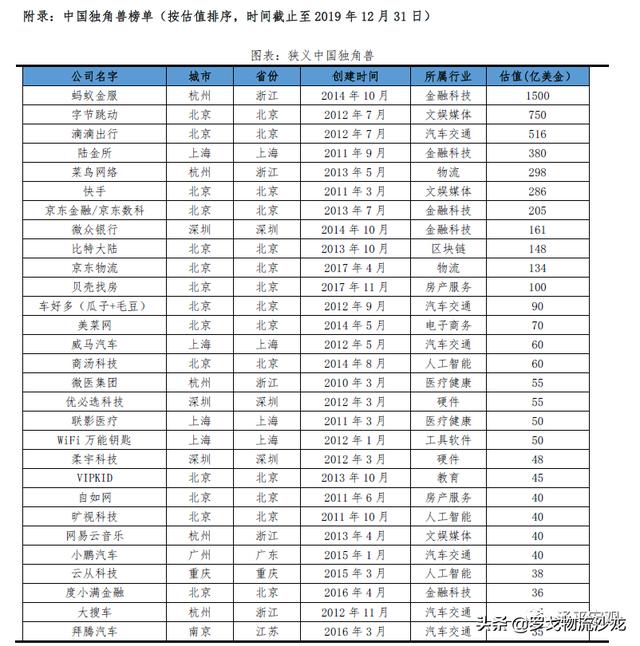 菜鸟网络、京东物流、跨越、安能上榜！最新独角兽榜单发布
