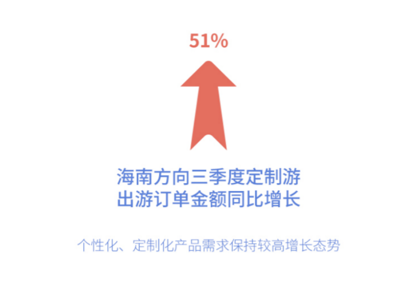 途牛：枢纽中心落地海南 三季度海南方向出游人次环比增139%
