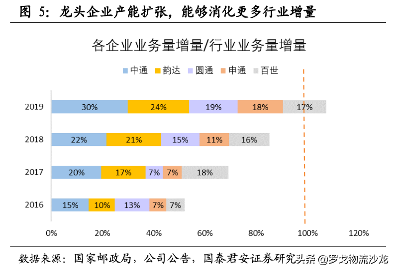 快递竞争越演越烈，中通如何做到全网第一的21.5%市占率？