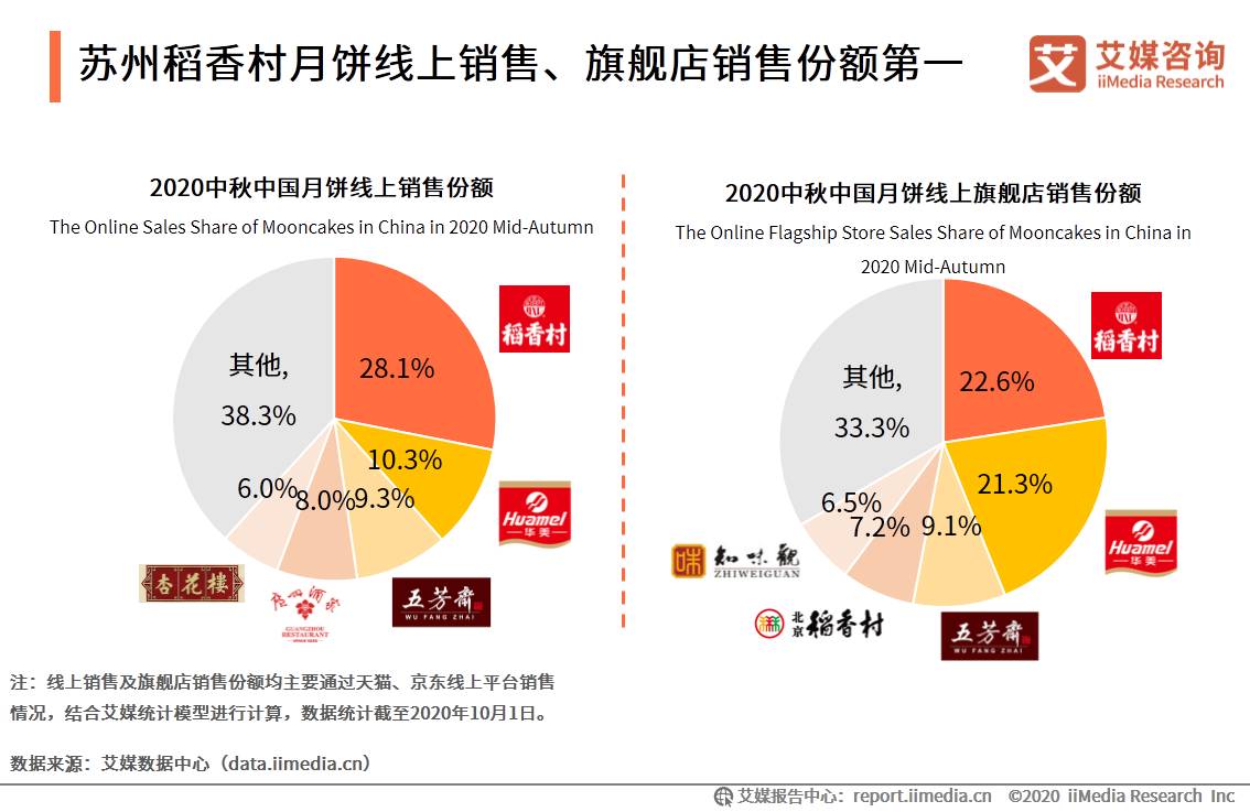 2020年中国月饼市场与消费者行为研究报告
