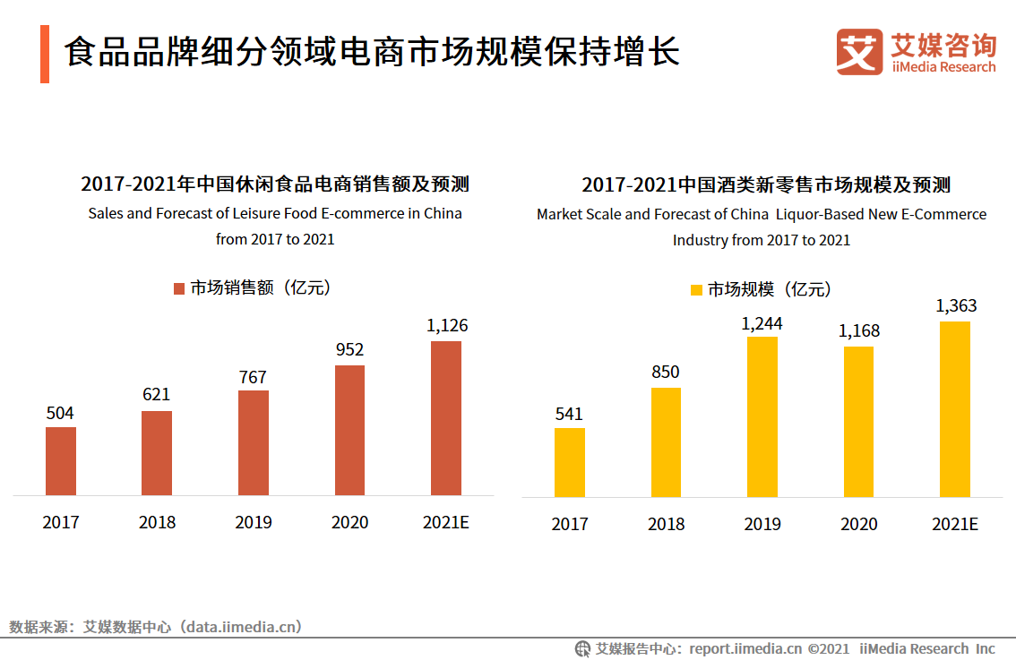 中国品牌电商服务商行业报告：2021年市场规模接近3000亿元