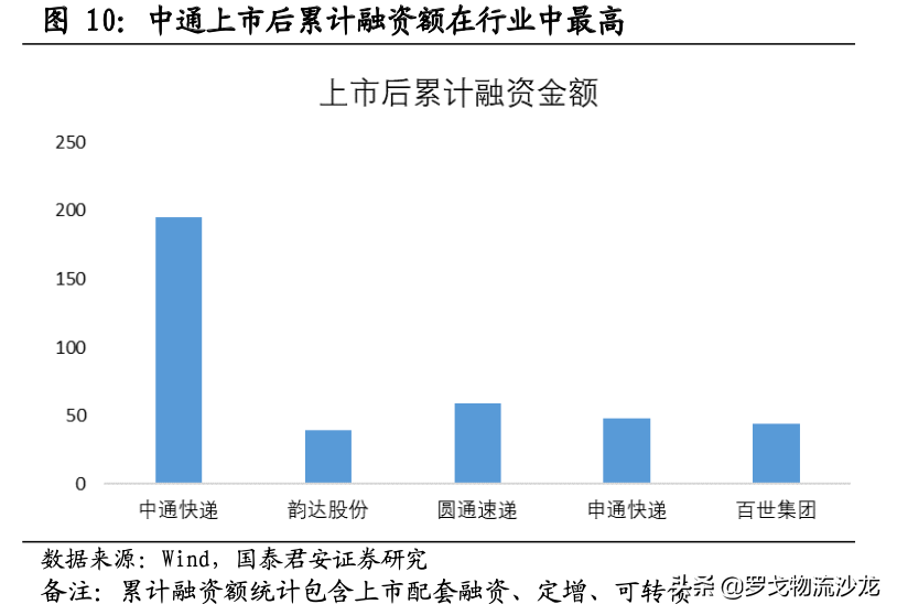 快递竞争越演越烈，中通如何做到全网第一的21.5%市占率？