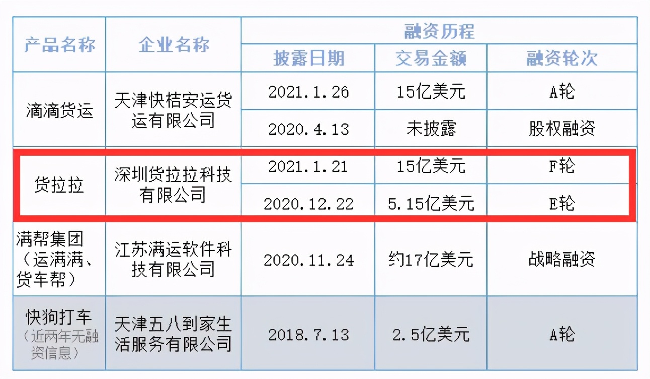货拉拉处在复杂困境中，只因从屠龙勇士变为了恶龙