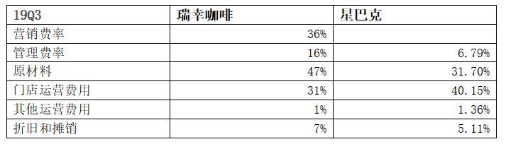 去伪存真，揭开瑞幸咖啡门店盈利真相
