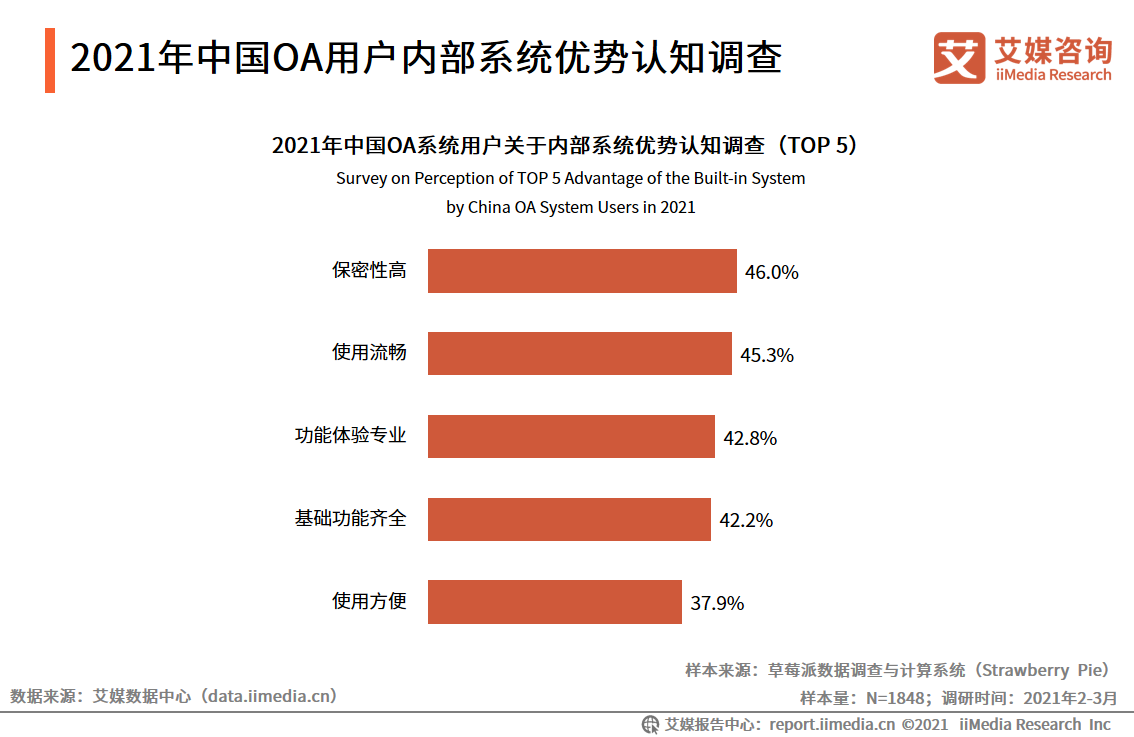 中国OA行业报告：2020市场规模超220亿，平台走向成熟化