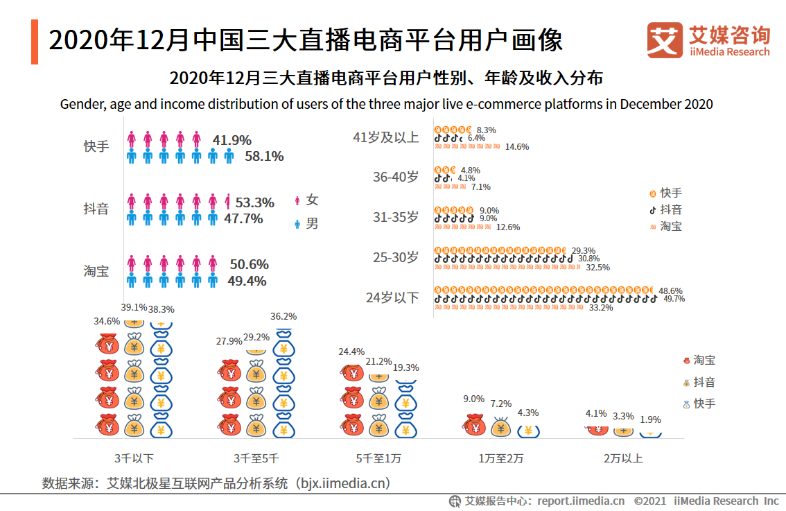 直播电商双月报：2021年2月行业总观看人数超过30亿人