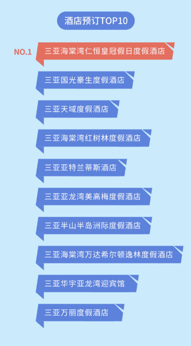 途牛：枢纽中心落地海南 三季度海南方向出游人次环比增139%