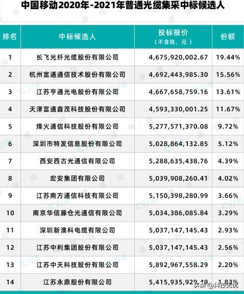先腰斩，再七折，2020年的光缆招标为何如此惨烈？