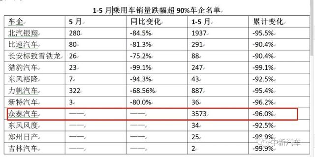 巨亏100亿！一辆"保时捷"只卖10万的众泰汽车，彻底崩塌