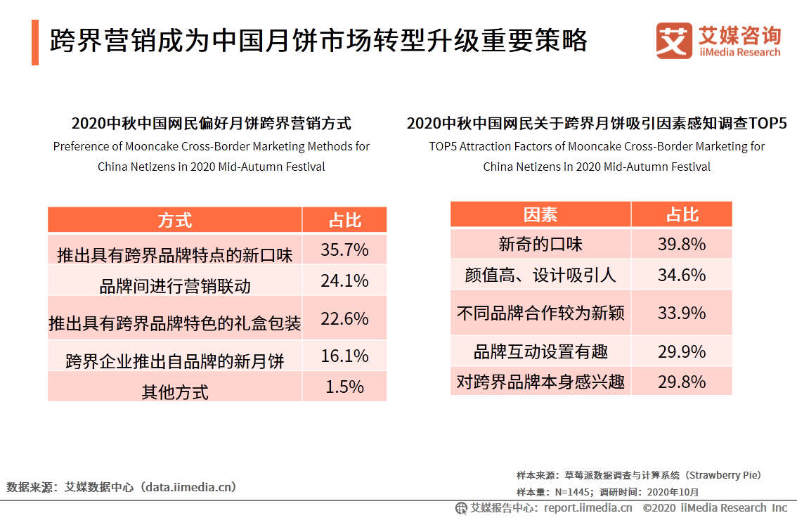 2020年中国月饼市场与消费者行为研究报告