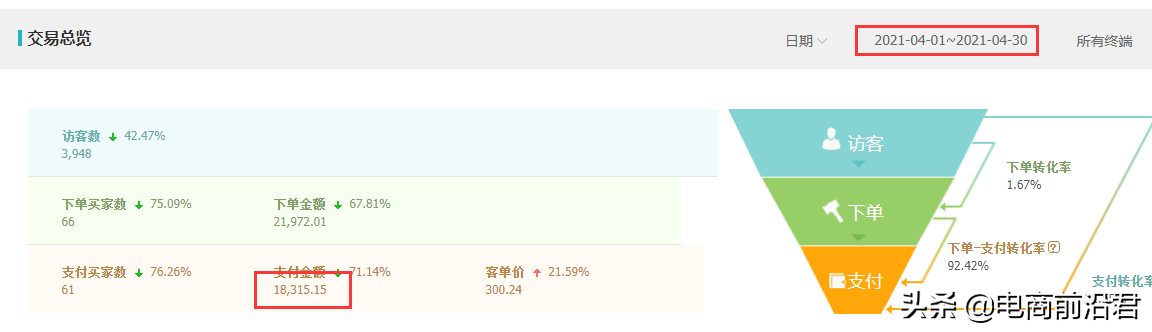 淘宝老店死店如何重新焕发活力，做好这几个核心操作即可快速盘活