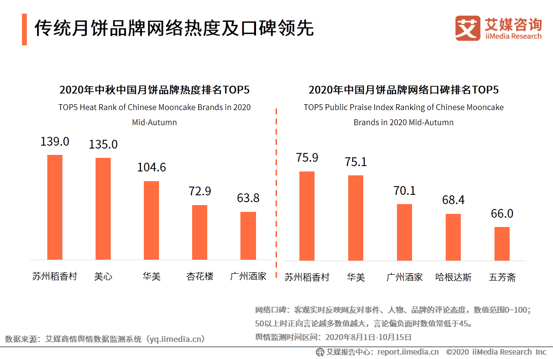 2020年中国月饼市场与消费者行为研究报告