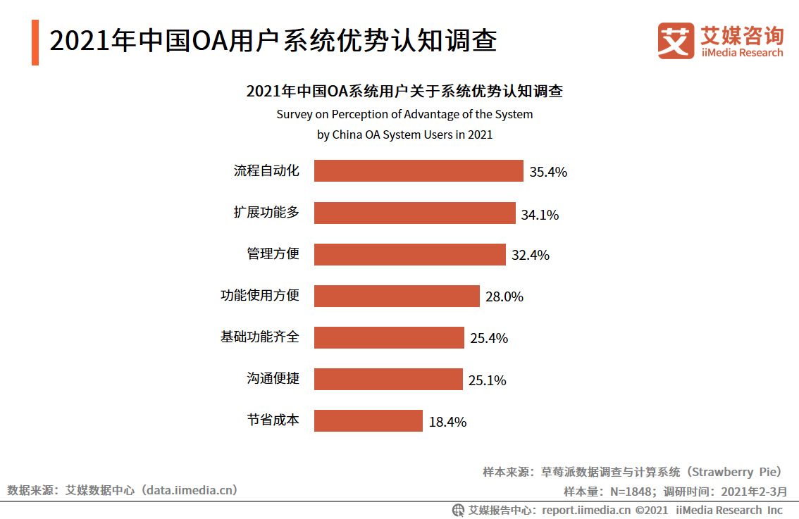 中国OA行业报告：2020市场规模超220亿，平台走向成熟化