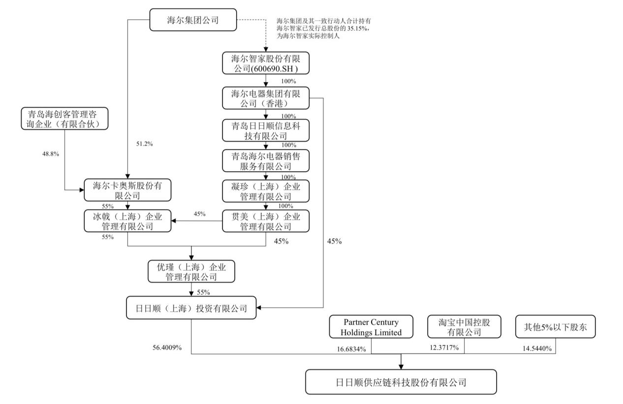背靠海尔、阿里 日日顺创业板IPO获受理“资本风暴”下物流江湖风急雨骤