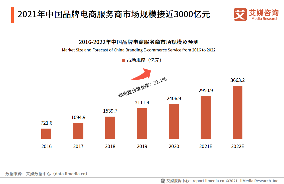 中国品牌电商服务商行业报告：2021年市场规模接近3000亿元