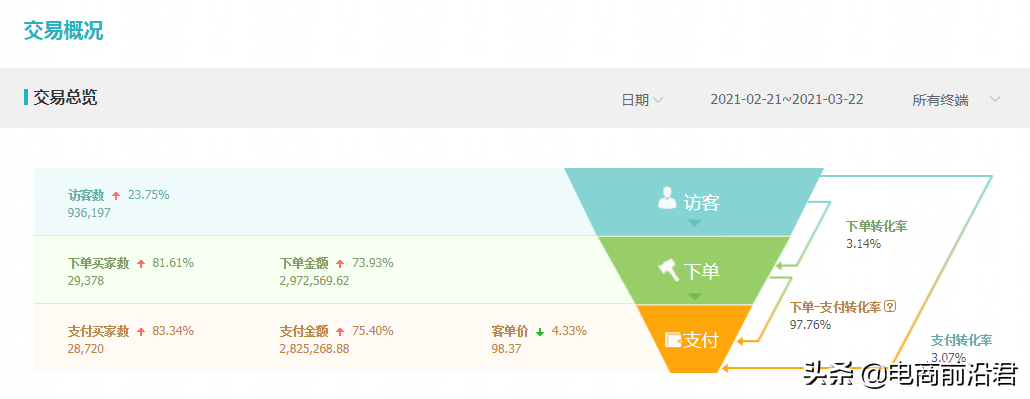 淘宝直通车精准引流实战技巧，让你店铺流量以及转化蹭蹭上涨