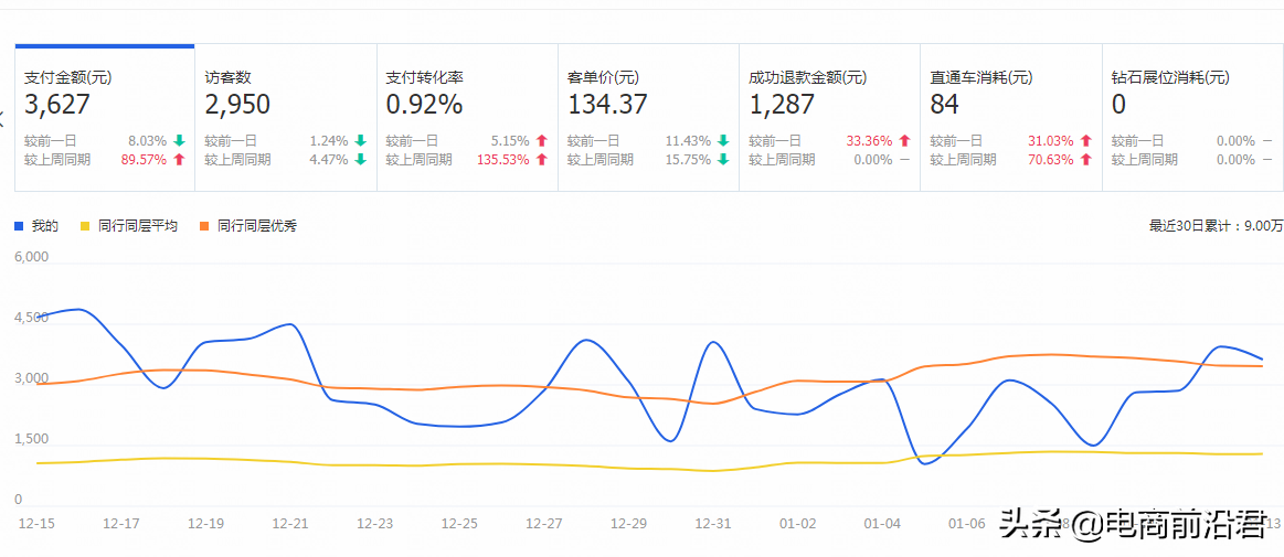 淘宝店铺实操案例，告诉你正确打破流量瓶颈的方式，数据疯狂飙升