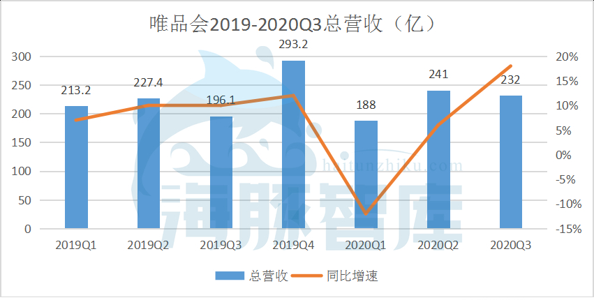 唯品会的第二增长曲线——重拾消费者信心
