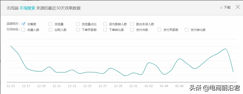 淘宝店铺实操案例，告诉你正确打破流量瓶颈的方式，数据疯狂飙升