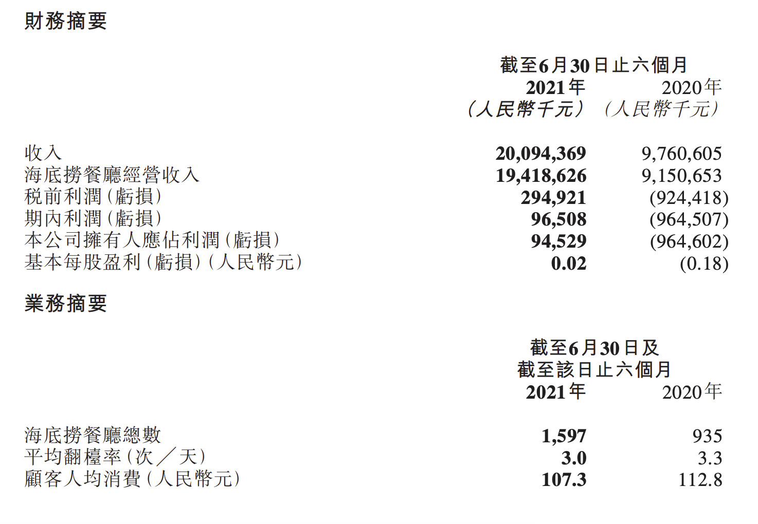董事会“地震”，市值蒸发超2578亿，海底捞疯狂开店策略真对吗？