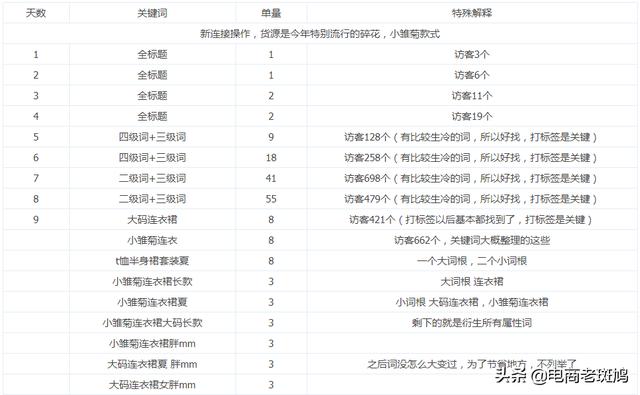 更新一个新手新店最近操过的方法，每天营业额稳定在一千五以上