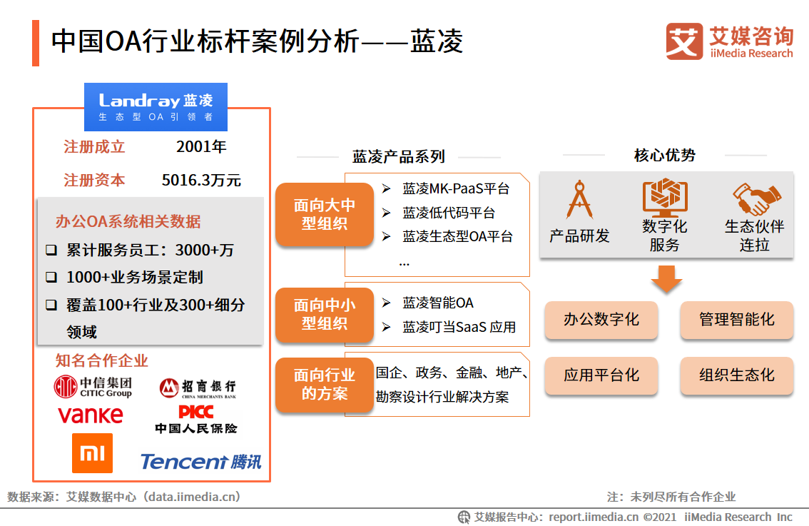 中国OA行业报告：2020市场规模超220亿，平台走向成熟化