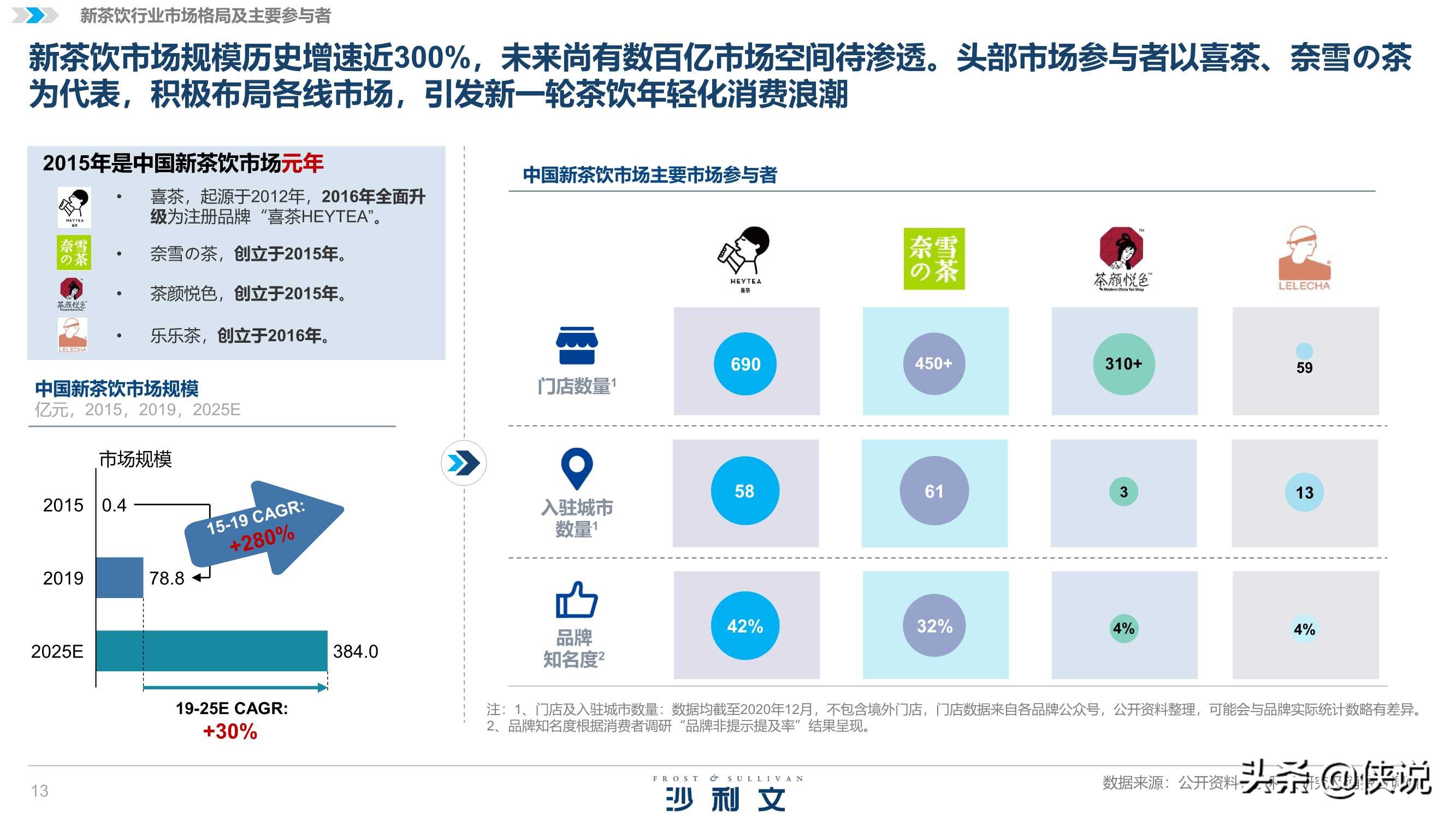 沙利文&喜茶：2020中国新茶饮行业发展白皮书